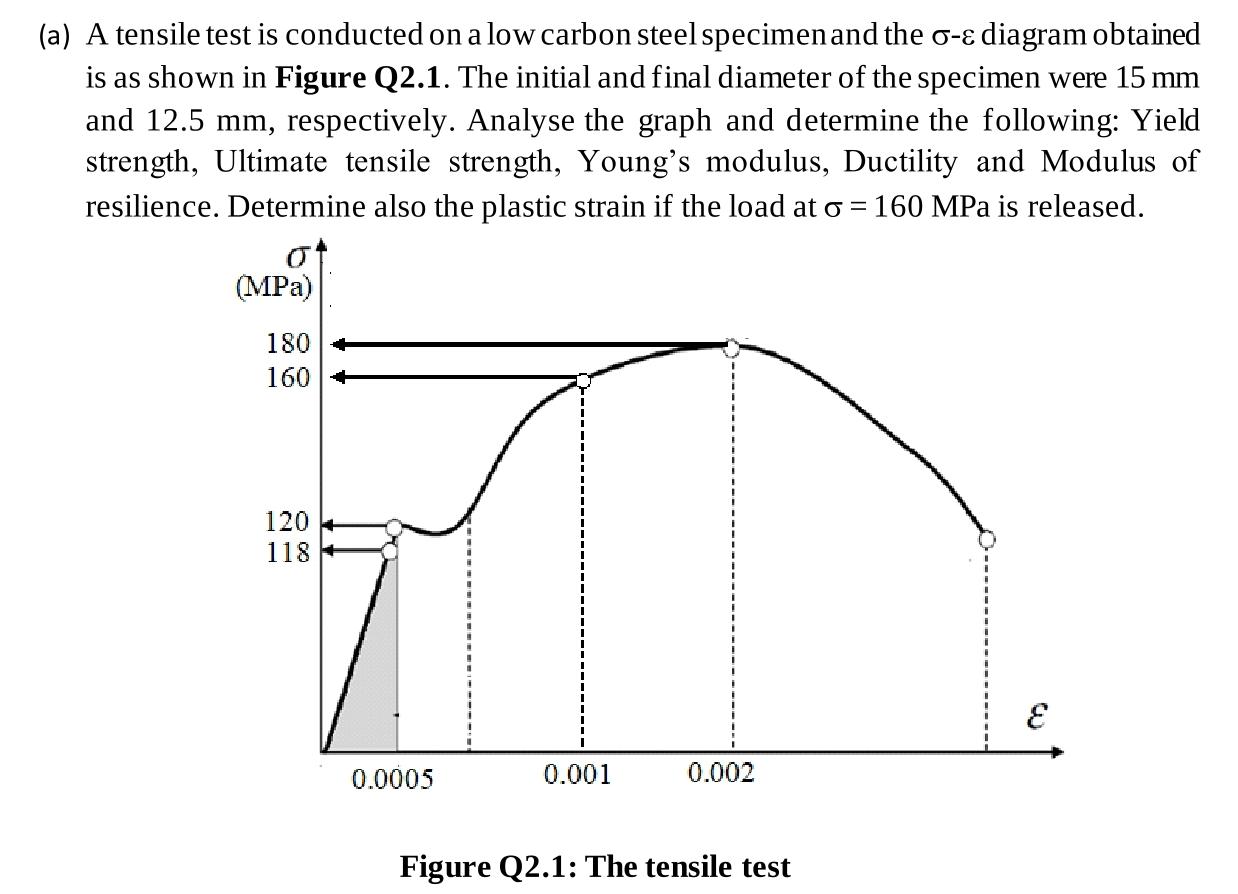 Solved (a) A tensile test is conducted on a low carbon steel | Chegg.com