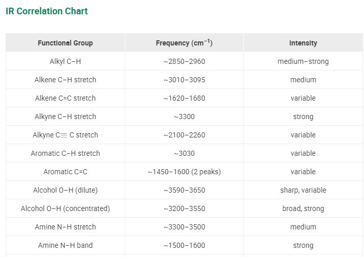 Solved For the compounds below, provide IR tables to show | Chegg.com