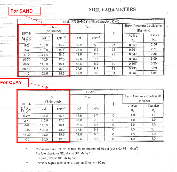 The following table summarizes the average Nvalues