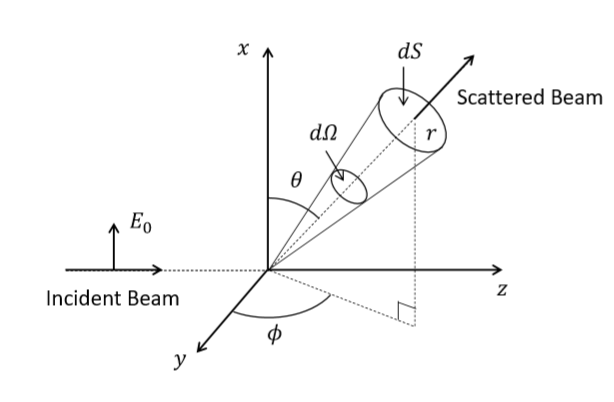 In the process of elastic scattering of | Chegg.com