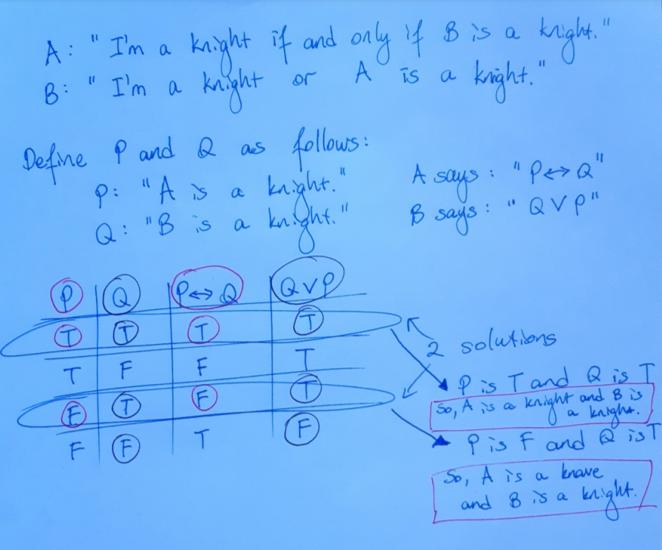 Solved On the island of Knights and Knaves we have two | Chegg.com