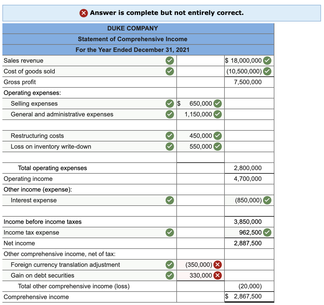 Solved Duke Company’s records show the following account