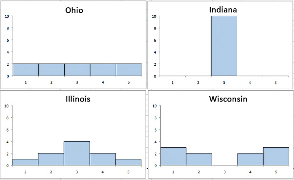 Solved 1. -Histogram I -Histogram II | Chegg.com