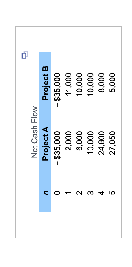 SOLVE QUESTION A)******** The Rate Return | Chegg.com