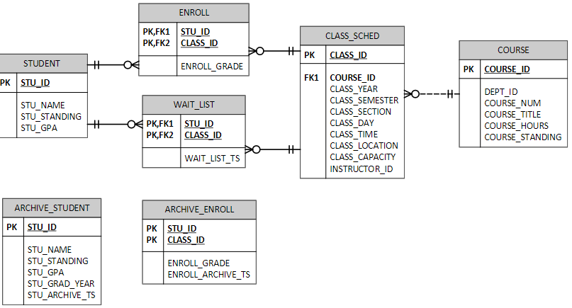 Solved Create a PL/SQL procedure, DISPLAY_BY_GPA, to display | Chegg.com