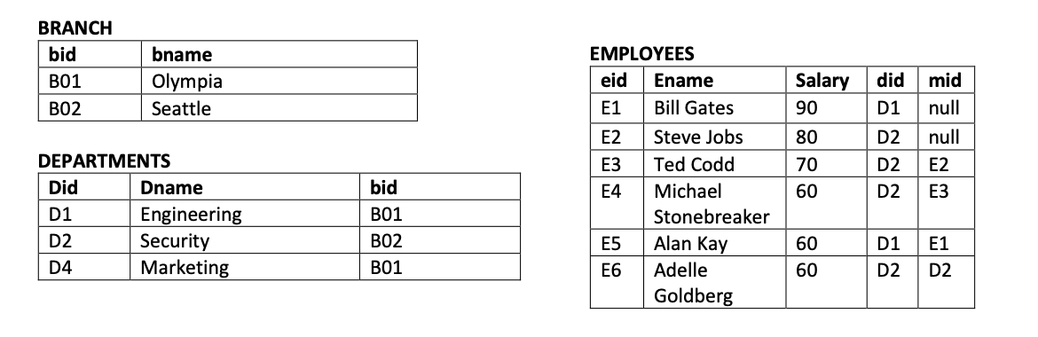 Solved SQL CODE: insert into branch (bid, bname) values | Chegg.com