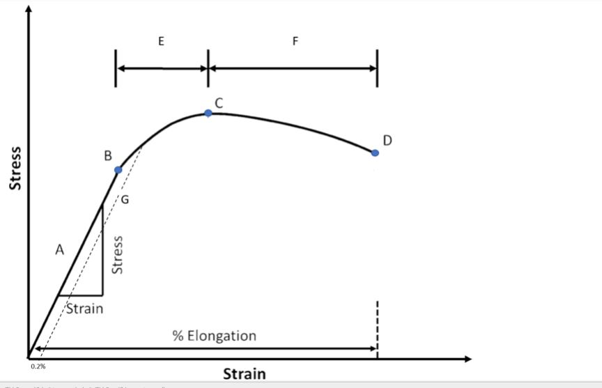 Solved E F с D B Stress 'G A Stress Strain % Elongation 0.2% | Chegg.com