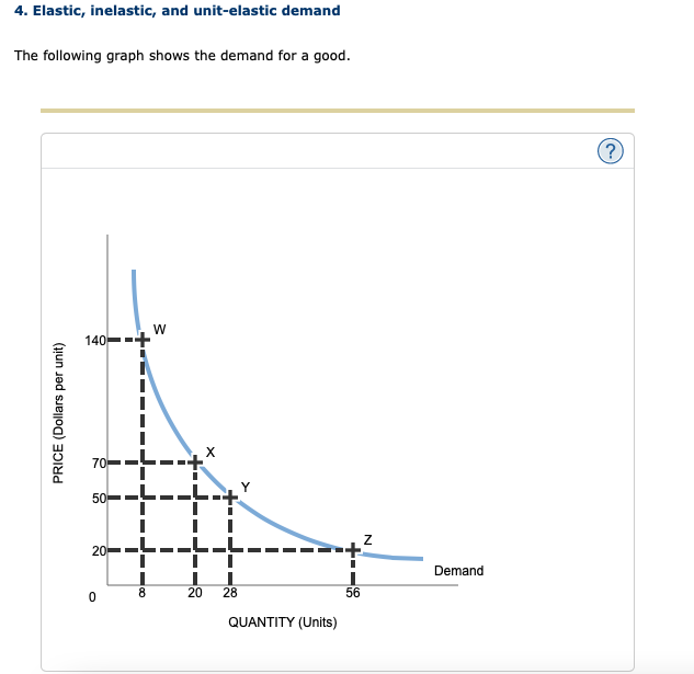 4. Elastic, inelastic, and unitelastic demand The
