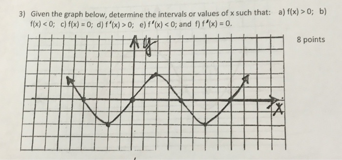 Solved Given the graph below, determine the intervals or | Chegg.com