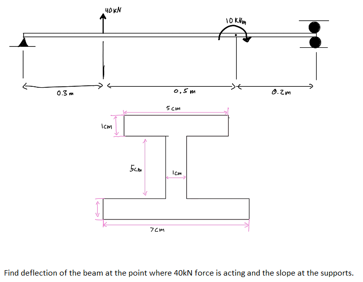 Find deflection of the beam at the point where 40kN | Chegg.com