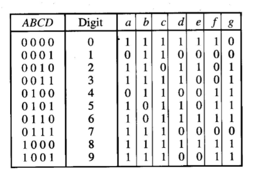 Solved For the BCD-to-7-segment decoder (truth table is | Chegg.com