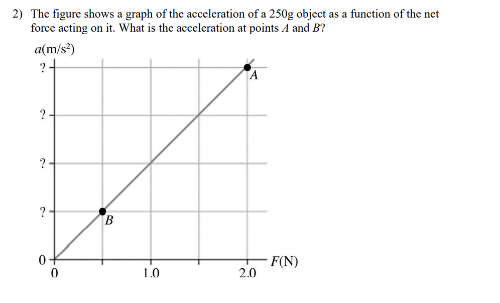 Solved 2) The figure shows a graph of the acceleration of a | Chegg.com