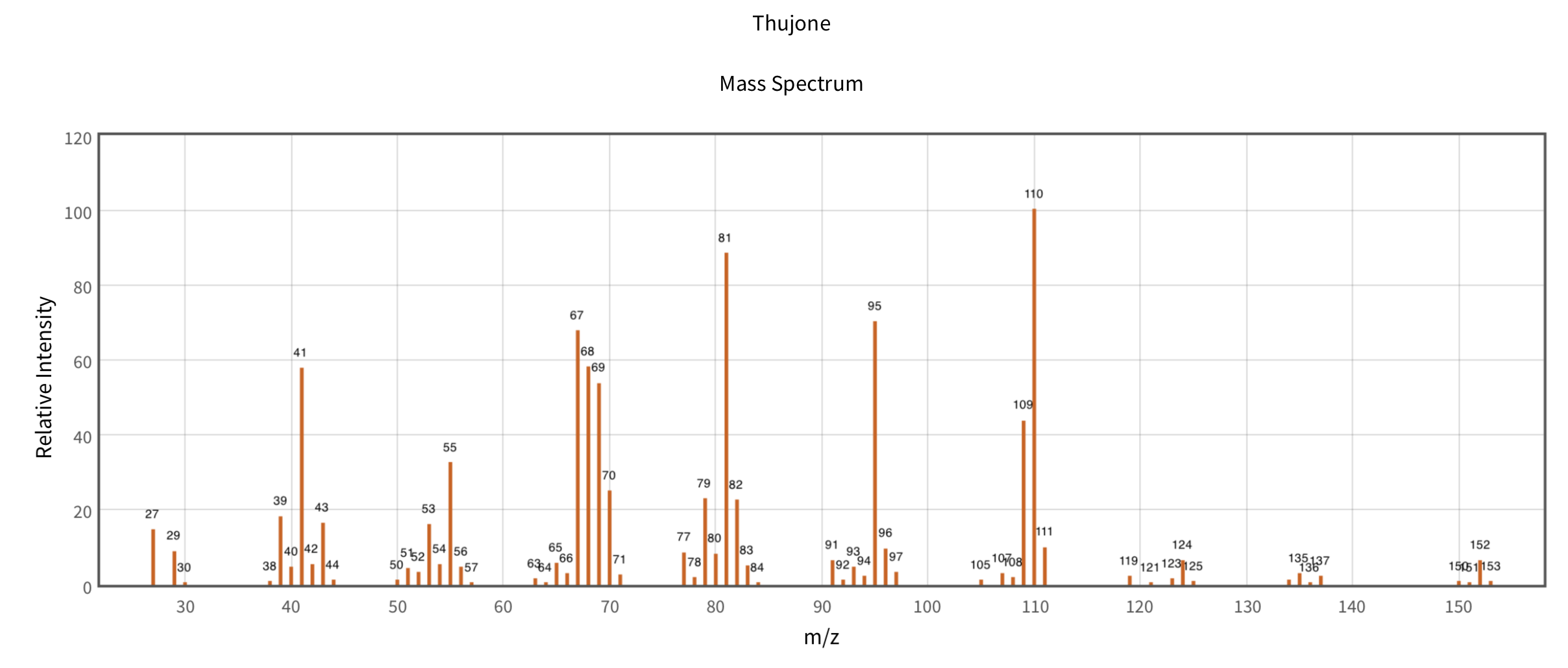 Draw a fragment structures for the high peaks in the Chegg com