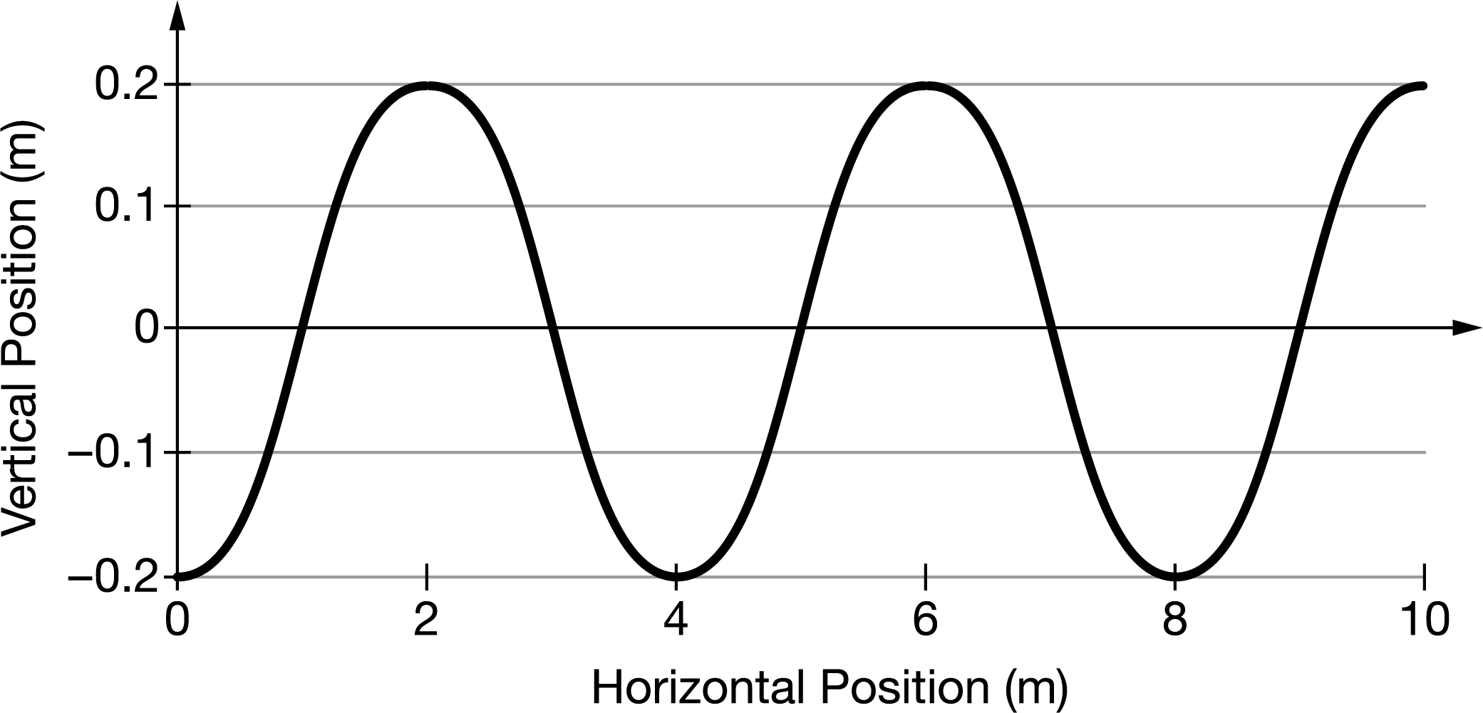 Solved Students use a long spring to create a periodic wave