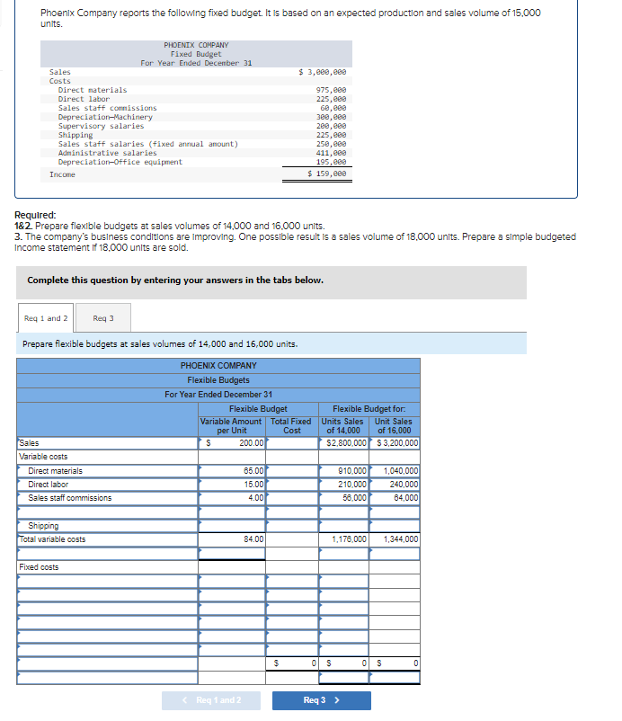 Solved Phoenix Company Reports The Following Fixed Budget Chegg