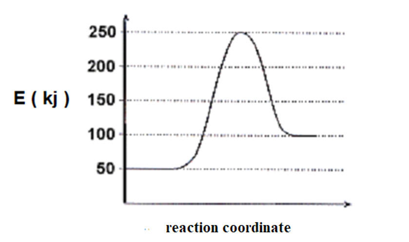 According to the graph above;Is the reaction shown in | Chegg.com