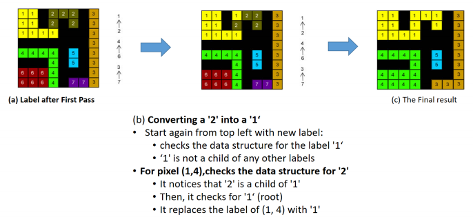 Solved Using c++: In a 2D array that consists of 1s and 0s | Chegg.com
