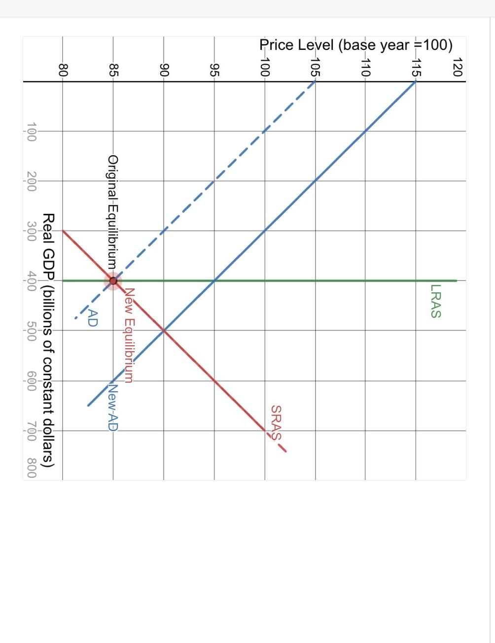Solved The graph below depicts the Long Run Aggregate Supply | Chegg.com