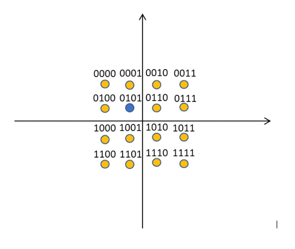 Solved Consider the following constellation diagram and a | Chegg.com