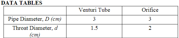 Solved Results: For each actual flow rate indicated by the | Chegg.com