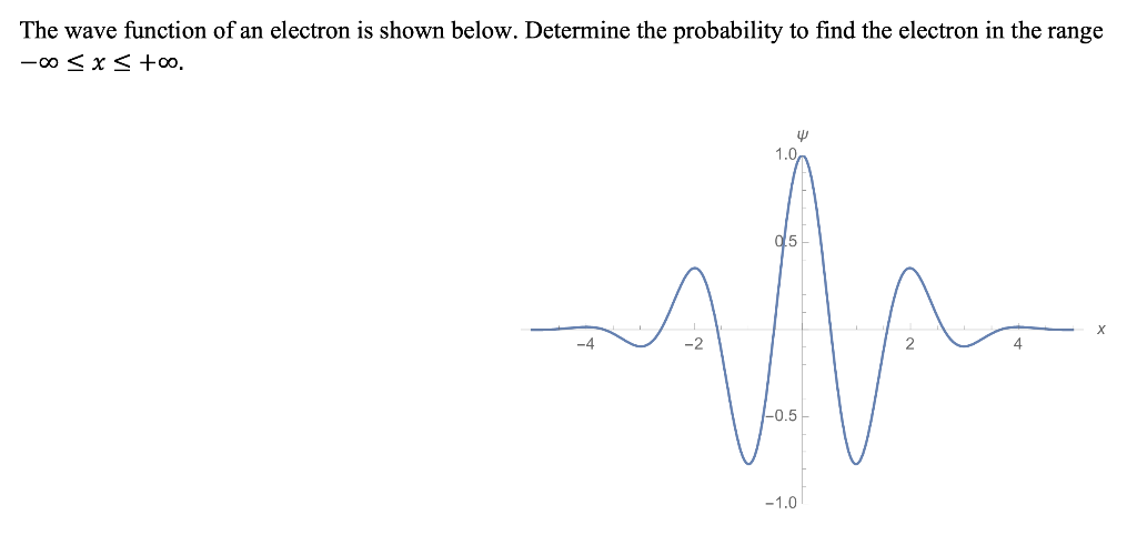 Solved The wave function of an electron is shown below. | Chegg.com