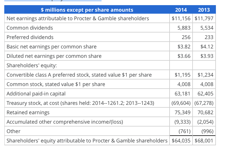 Solved Analyzing and Interpreting Stockholders’ Equity and | Chegg.com