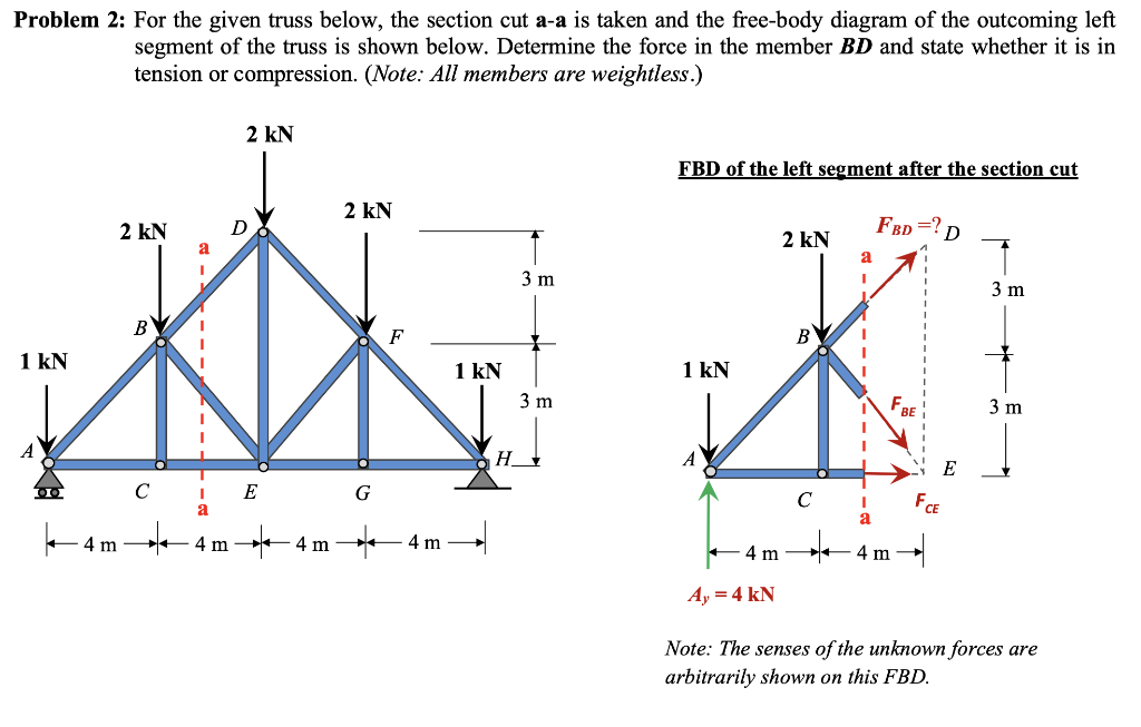 Solved Problem 2: For the given truss below, the section cut | Chegg.com