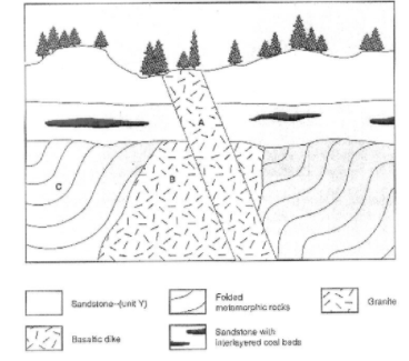 Solved These rock units are A-a basaltic dike, B-a | Chegg.com