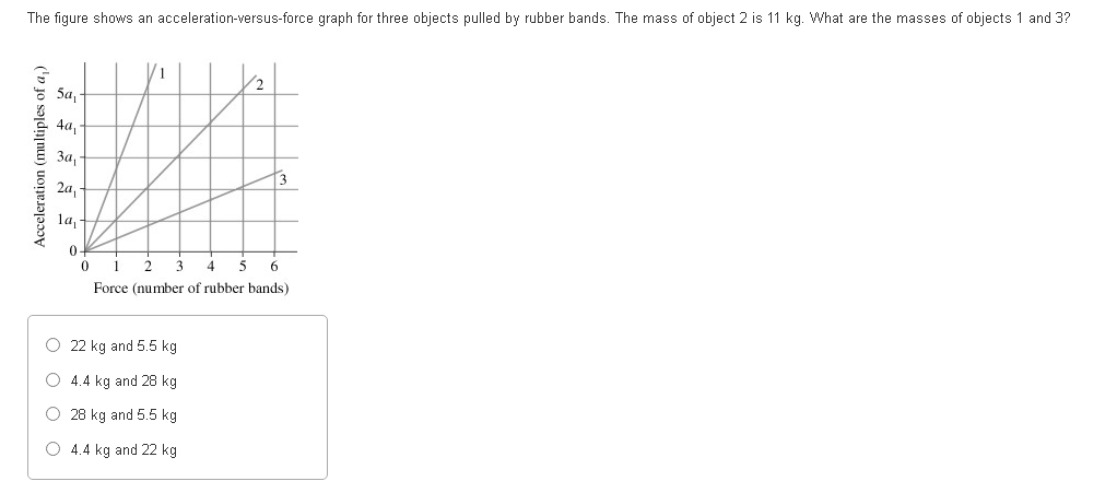 The figure shows an acceleration-versus-force graph for three objects pulled by rubber bands. The mass of object 2 is \( 11 \