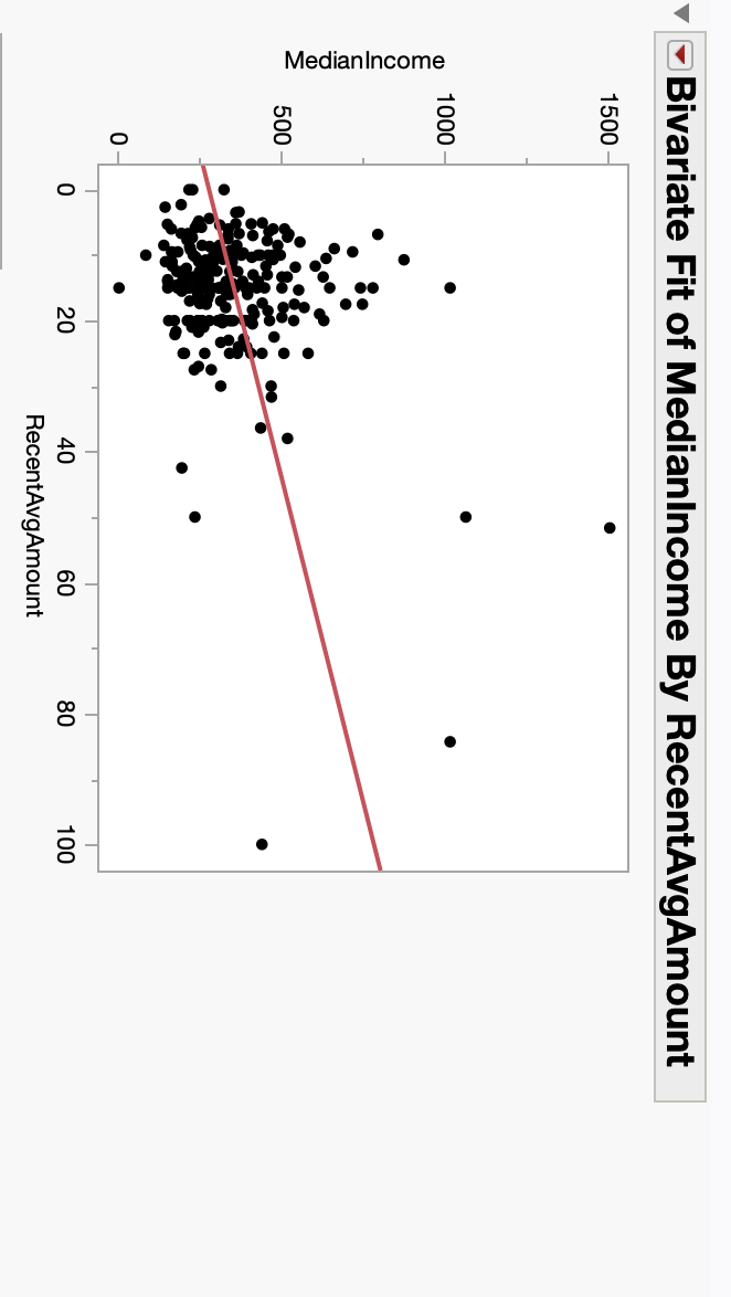 Bivariate Fit of MedianIncome By RecentAvgAmount | Chegg.com