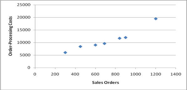 Solved Used the scatter diagram below and develop a | Chegg.com