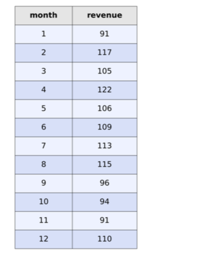 Solved How many rows will the following query produce when | Chegg.com