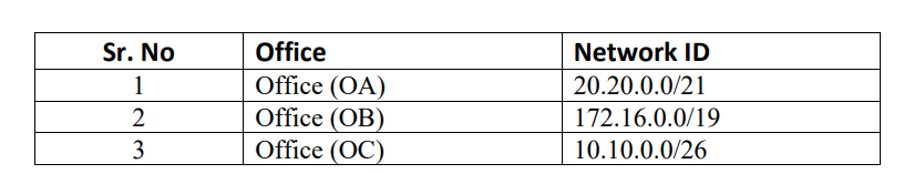 \begin{tabular}{|c|l|l|}
\hline Sr. No & Office & Network ID \\
\hline 1 & Office (OA) & \( 20.20 .0 .0 / 21 \) \\
\hline 2 &