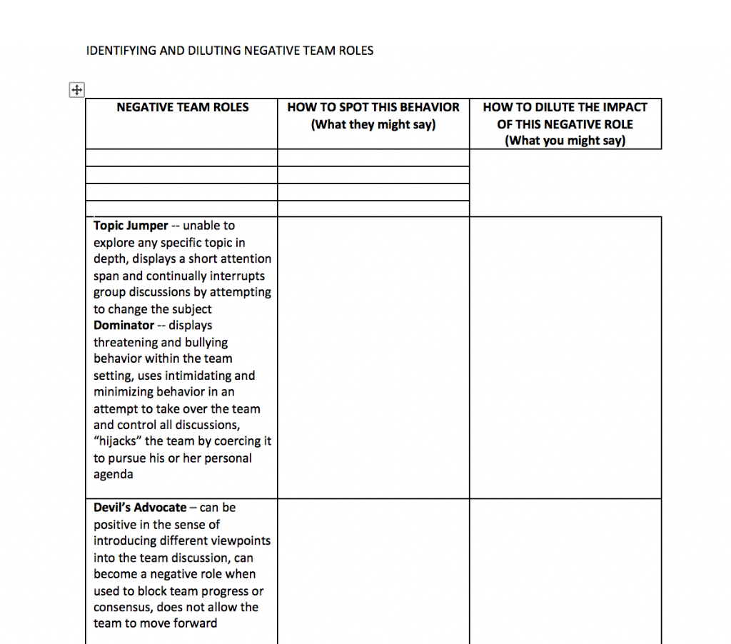 Solved IDENTIFYING AND DILUTING NEGATIVE TEAM ROLES NEGATIVE | Chegg.com