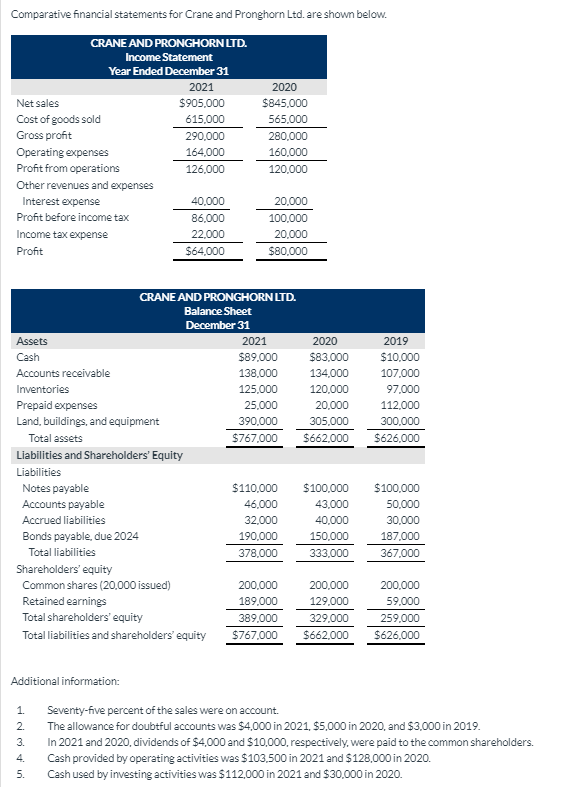 Solved Comparative Financial Statements For Crane And 