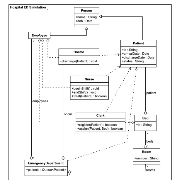 Solved Implement the design in Java by creating | Chegg.com