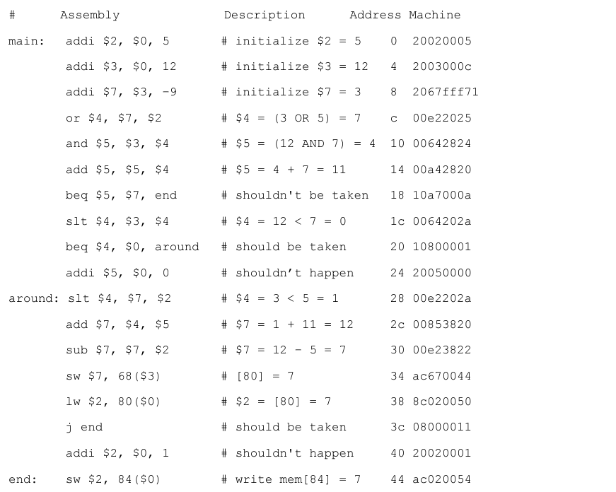 Solved 4. The MIPS test program we used to test our previous | Chegg.com