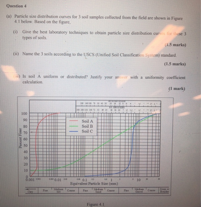Solved Question 4 (a) Particle size distribution curves for | Chegg.com