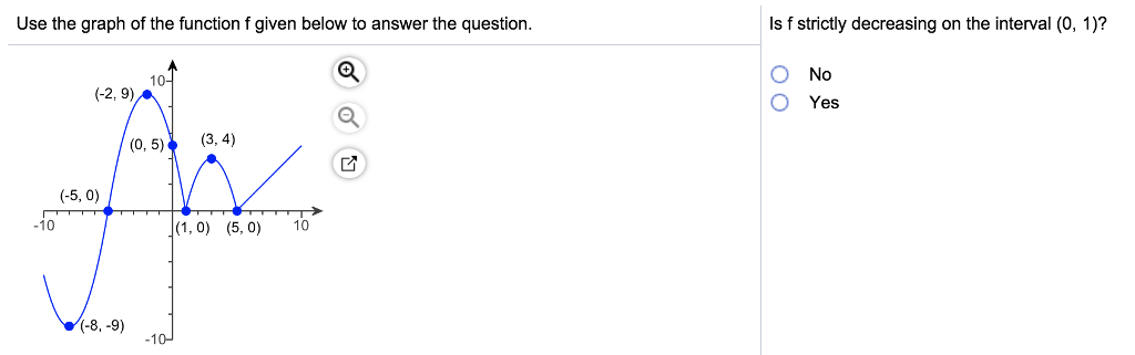 Solved Use the graph of the function f given below to answer | Chegg.com
