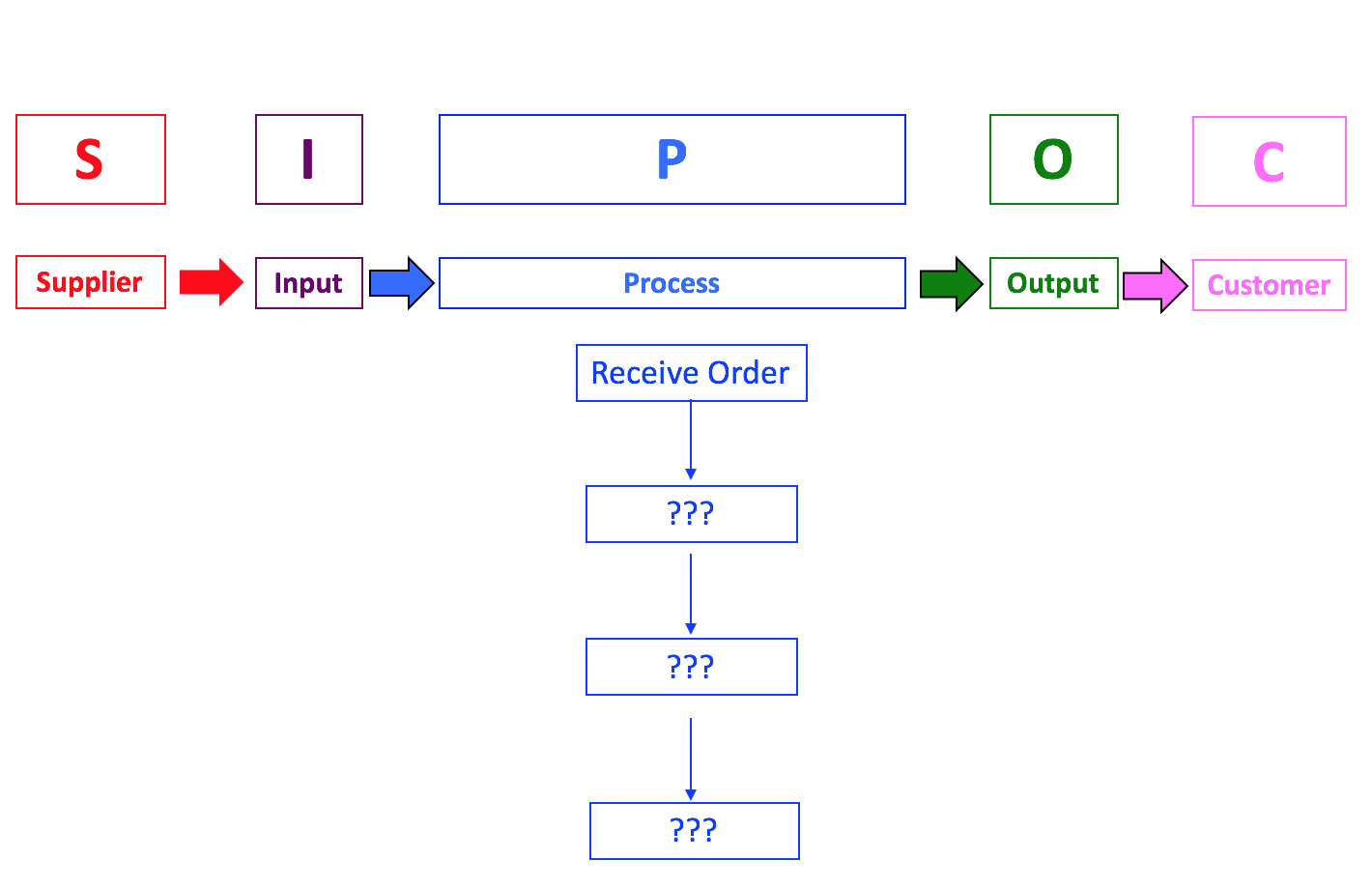 Solved Arrange the components in the PROCESS step of the | Chegg.com