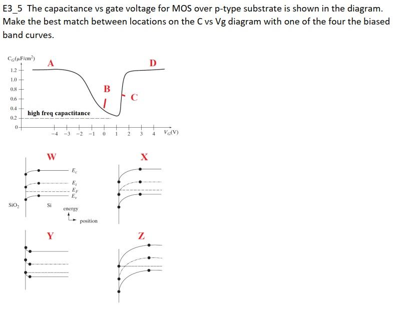 Solved E3_5 The capacitance vs gate voltage for MOS over | Chegg.com
