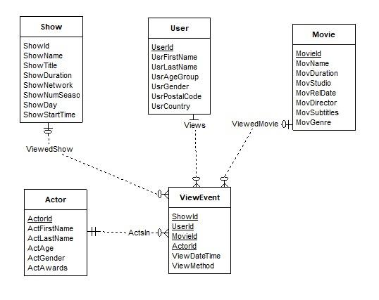 Solved For the Entertainment Viewing ERD showed below, | Chegg.com