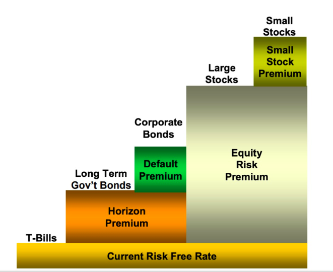 View the diagram below. There are four risk premiums. | Chegg.com