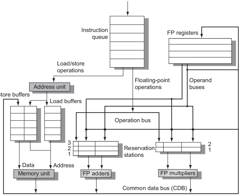 Consider The Following RISC-V Architecture And | Chegg.com