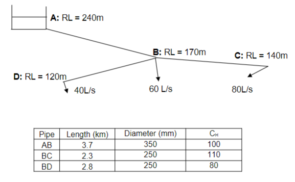 Solved Question 3 – Water Distribution (Total 20 marks) a. A | Chegg.com