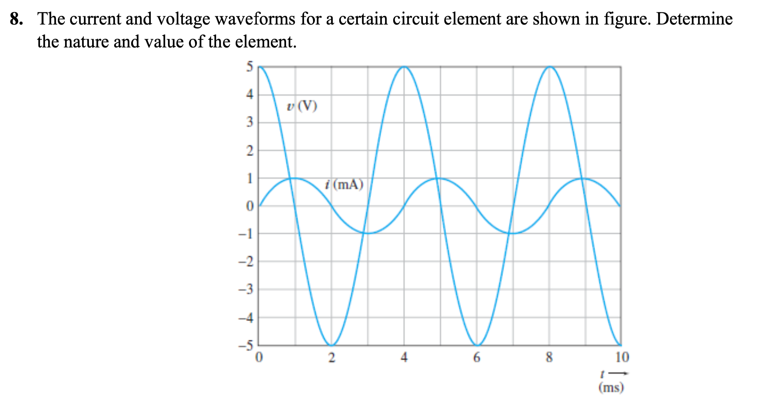Solved The current and voltage waveforms for a certain | Chegg.com
