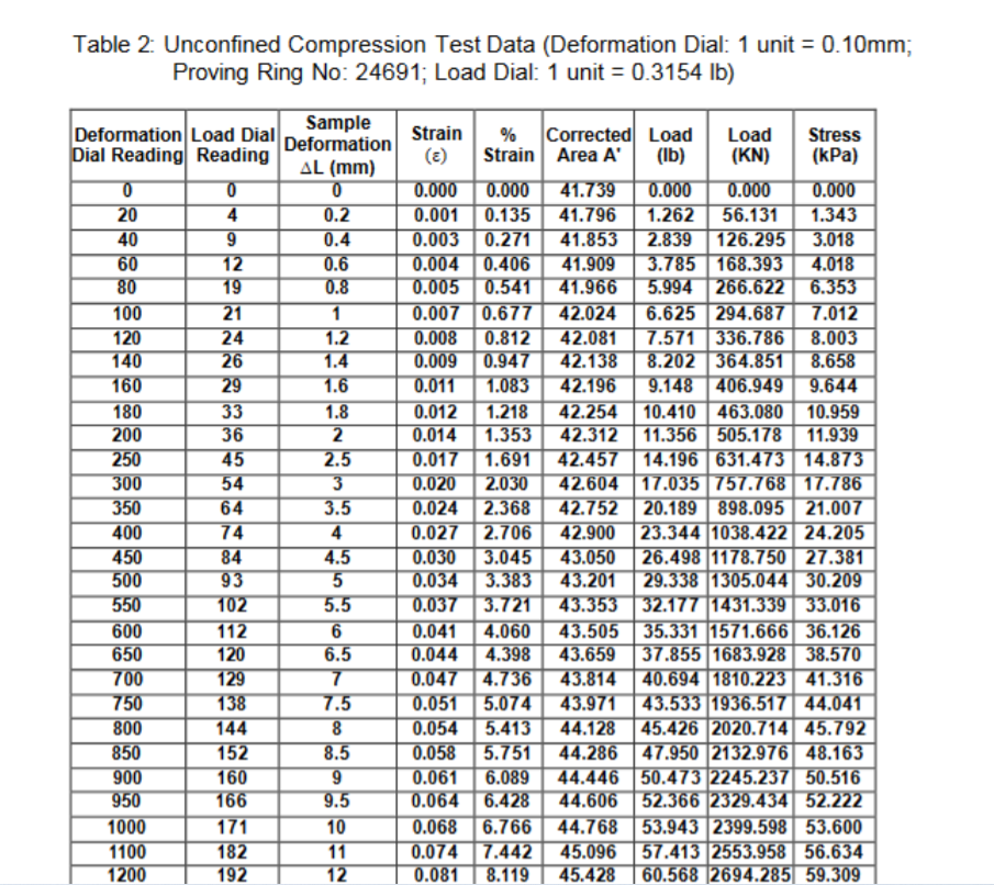 Solved Table 2: Unconfined Compression Test Data | Chegg.com