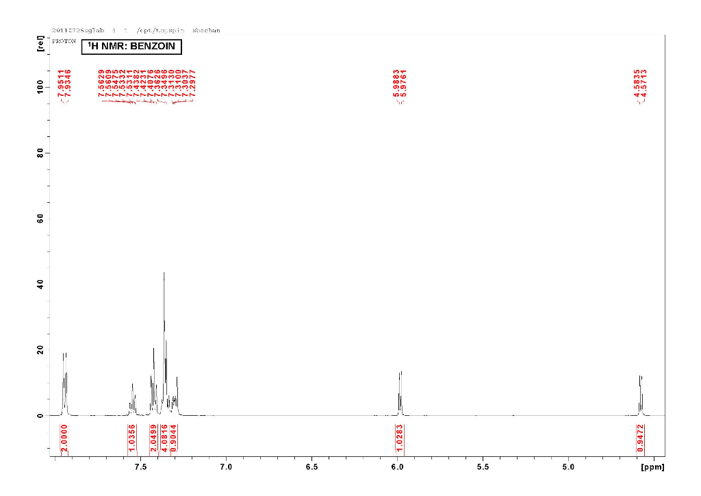 Solved Interpret The H Nmr Spectra Of Benzoin Below Chegg Com