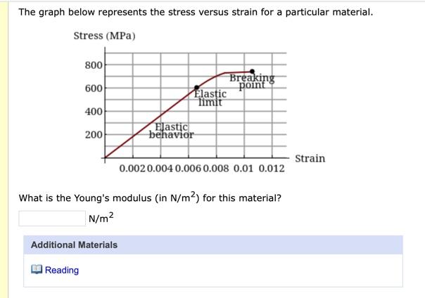 Solved The graph below represents the stress versus strain | Chegg.com