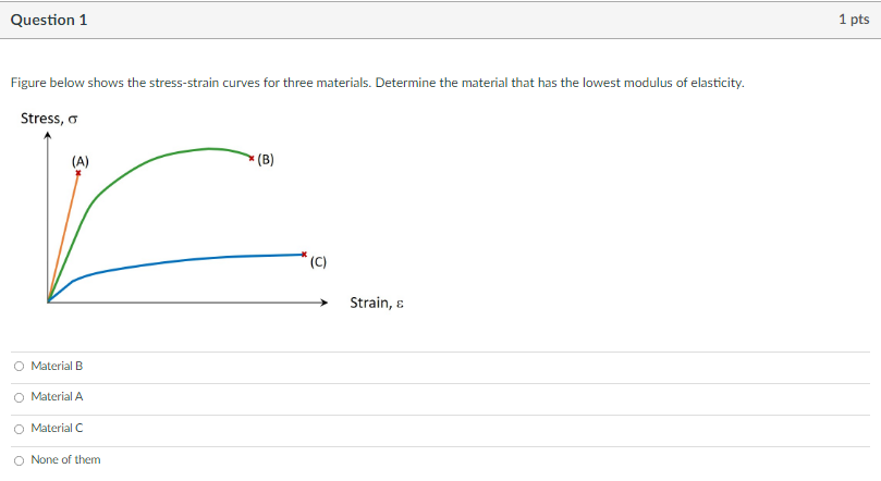 Solved Question 1 Figure below shows the stress-strain | Chegg.com